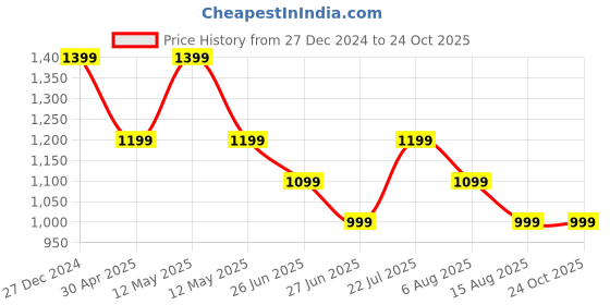 myntra.com Tommy Hilfiger Boys Typography Printed Applique T-shirt tommy hilfiger Price History Graph from 27 Dec 2024 to 24 Oct 2025