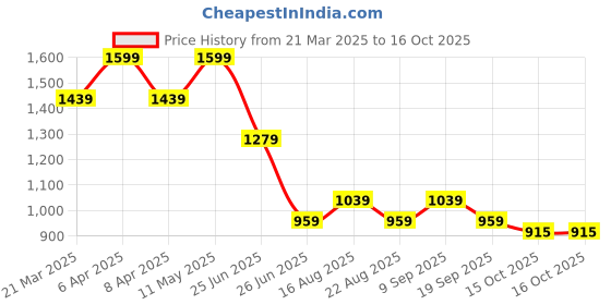 myntra.com Tommy Hilfiger Boys Typography Printed Applique T-shirt tommy hilfiger Price History Graph from 21 Mar 2025 to 15 Oct 2025