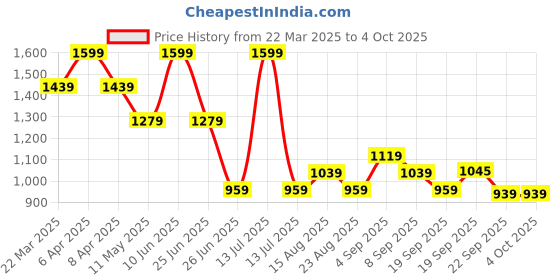 myntra.com Tommy Hilfiger Boys Typography Printed Applique T-shirt tommy hilfiger Price History Graph from 22 Mar 2025 to 4 Oct 2025