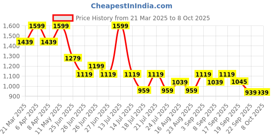 myntra.com Tommy Hilfiger Boys Typography Printed Applique T-shirt tommy hilfiger Price History Graph from 21 Mar 2025 to 8 Oct 2025