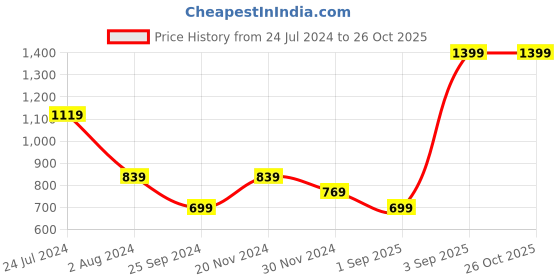 myntra.com Tommy Hilfiger Boys Typography Printed Cotton T-shirt tommy hilfiger Price History Graph from 24 Jul 2024 to 26 Oct 2025