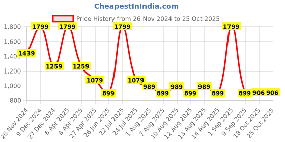 myntra.com Tommy Hilfiger Boys Typography Printed Cotton T-shirt tommy hilfiger Price History Graph from 26 Nov 2024 to 25 Oct 2025