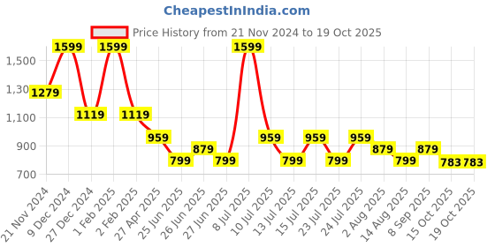 myntra.com Tommy Hilfiger Boys Typography Printed High Neck T-shirt tommy hilfiger Price History Graph from 21 Nov 2024 to 18 Oct 2025