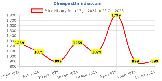 myntra.com Tommy Hilfiger Boys Typography Printed Organic Cotton T-shirt tommy hilfiger Price History Graph from 17 Jul 2024 to 24 Oct 2025