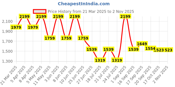 myntra.com Tommy Hilfiger Boys Typography Printed Polo Collar Cotton T-shirt tommy hilfiger Price History Graph from 21 Mar 2025 to 2 Nov 2025