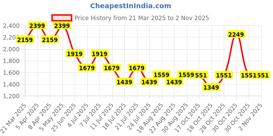 myntra.com Tommy Hilfiger Boys Typography Printed Polo Collar Cotton T-shirt tommy hilfiger Price History Graph from 21 Mar 2025 to 2 Nov 2025