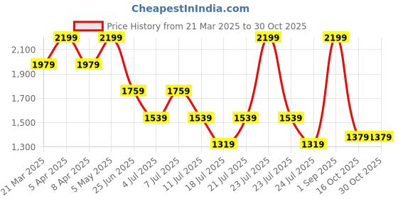 myntra.com Tommy Hilfiger Boys Typography Printed Polo Collar Cotton T-shirt tommy hilfiger Price History Graph from 21 Mar 2025 to 30 Oct 2025