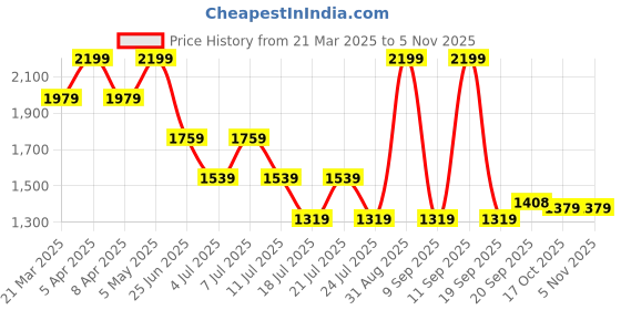 myntra.com Tommy Hilfiger Boys Typography Printed Polo Collar Cotton T-shirt tommy hilfiger Price History Graph from 21 Mar 2025 to 2 Nov 2025