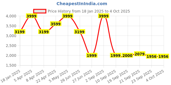myntra.com Tommy Hilfiger Boys Typography Printed Pullover tommy hilfiger Price History Graph from 18 Jan 2025 to 4 Oct 2025