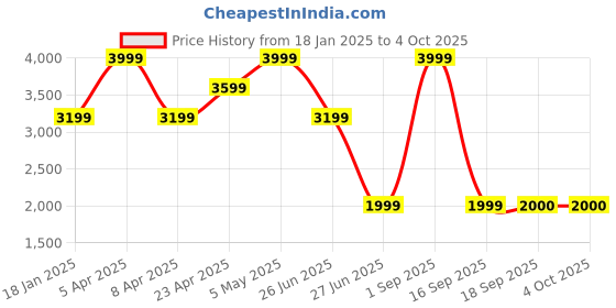 myntra.com Tommy Hilfiger Boys Typography Printed Pullover tommy hilfiger Price History Graph from 18 Jan 2025 to 4 Oct 2025