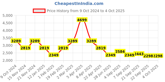 myntra.com Tommy Hilfiger Boys Typography Printed Pure Cotton Pullover tommy hilfiger Price History Graph from 9 Oct 2024 to 4 Oct 2025