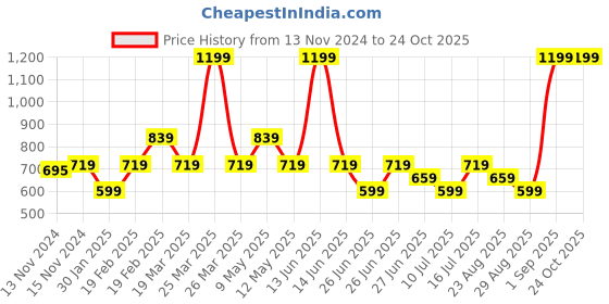 myntra.com Tommy Hilfiger Boys Typography Printed Pure Cotton T-shirt tommy hilfiger Price History Graph from 13 Nov 2024 to 23 Oct 2025