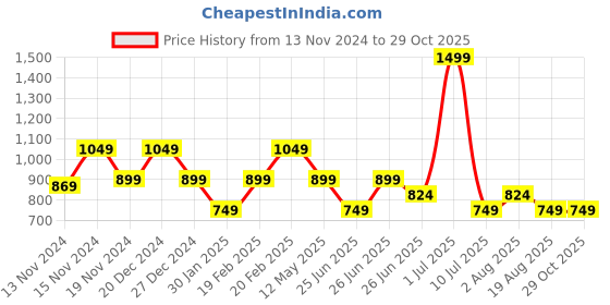 myntra.com Tommy Hilfiger Boys Typography Printed Pure Cotton T-shirt tommy hilfiger Price History Graph from 13 Nov 2024 to 28 Oct 2025