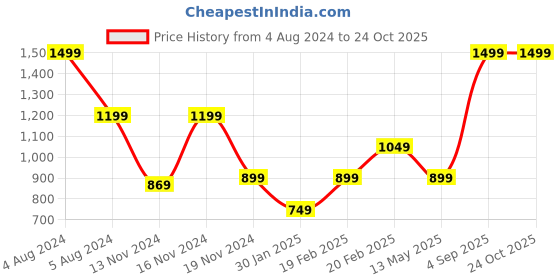 myntra.com Tommy Hilfiger Boys Typography Printed Pure Cotton T-shirt tommy hilfiger Price History Graph from 4 Aug 2024 to 24 Oct 2025