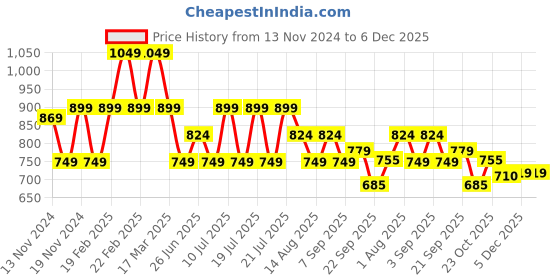 myntra.com Tommy Hilfiger Boys Typography Printed Pure Cotton T-shirt tommy hilfiger Price History Graph from 13 Nov 2024 to 5 Dec 2025