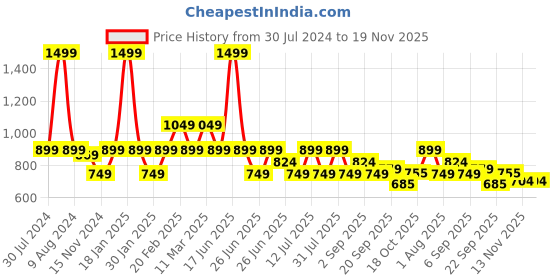 myntra.com Tommy Hilfiger Boys Typography Printed Pure Cotton T-shirt tommy hilfiger Price History Graph from 30 Jul 2024 to 19 Nov 2025