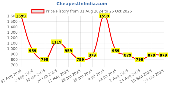 myntra.com Tommy Hilfiger Boys Typography Printed Pure Cotton T-shirt tommy hilfiger Price History Graph from 31 Aug 2024 to 24 Oct 2025