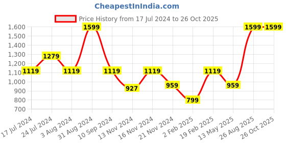 myntra.com Tommy Hilfiger Boys Typography Printed Pure Cotton T-shirt tommy hilfiger Price History Graph from 17 Jul 2024 to 25 Oct 2025