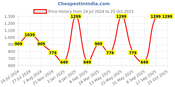 myntra.com Tommy Hilfiger Boys Typography Printed Pure Cotton T-shirt tommy hilfiger Price History Graph from 24 Jul 2024 to 24 Oct 2025