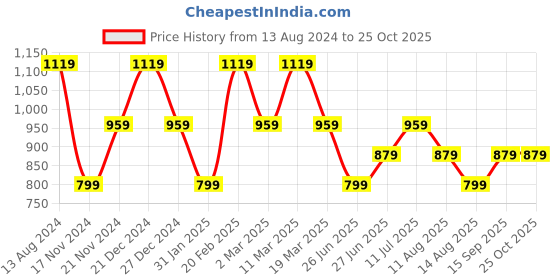 myntra.com Tommy Hilfiger Boys Typography Printed Pure Cotton T-shirt tommy hilfiger Price History Graph from 13 Aug 2024 to 24 Oct 2025