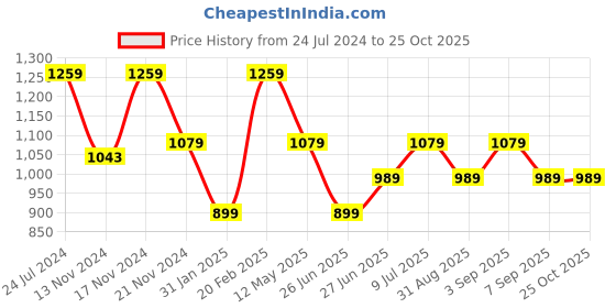 myntra.com Tommy Hilfiger Boys Typography Printed Pure Cotton T-shirt tommy hilfiger Price History Graph from 24 Jul 2024 to 24 Oct 2025