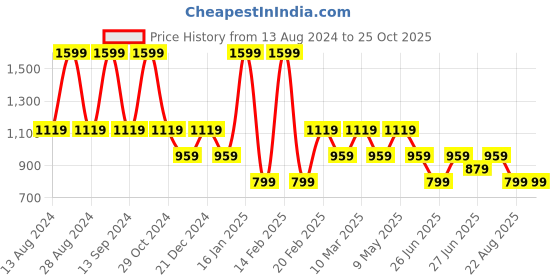 myntra.com Tommy Hilfiger Boys Typography Printed Pure Cotton T-shirt tommy hilfiger Price History Graph from 13 Aug 2024 to 25 Oct 2025