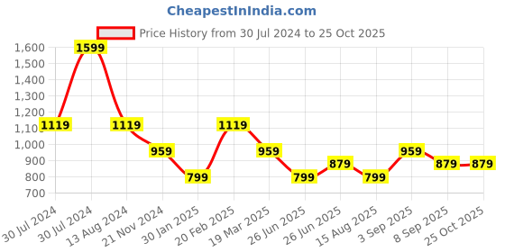 myntra.com Tommy Hilfiger Boys Typography Printed Pure Cotton T-shirt tommy hilfiger Price History Graph from 30 Jul 2024 to 25 Oct 2025