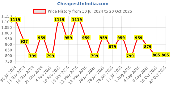 myntra.com Tommy Hilfiger Boys Typography Printed Pure Cotton T-shirt tommy hilfiger Price History Graph from 30 Jul 2024 to 19 Oct 2025