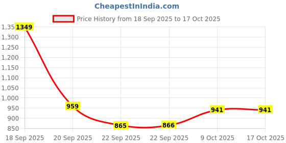myntra.com Tommy Hilfiger Boys Typography Printed Pure Cotton T-shirt tommy hilfiger Price History Graph from 18 Sep 2025 to 17 Oct 2025