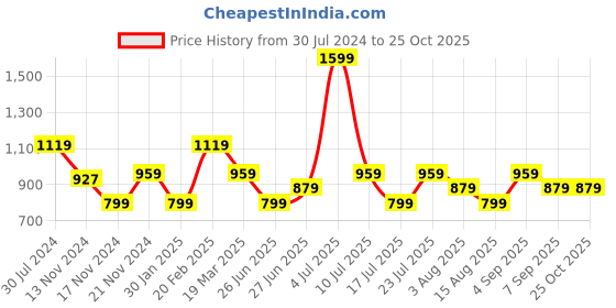 myntra.com Tommy Hilfiger Boys Typography Printed Pure Cotton T-shirt tommy hilfiger Price History Graph from 30 Jul 2024 to 24 Oct 2025