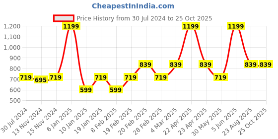 myntra.com Tommy Hilfiger Boys Typography Printed Pure Cotton T-shirt tommy hilfiger Price History Graph from 30 Jul 2024 to 24 Oct 2025