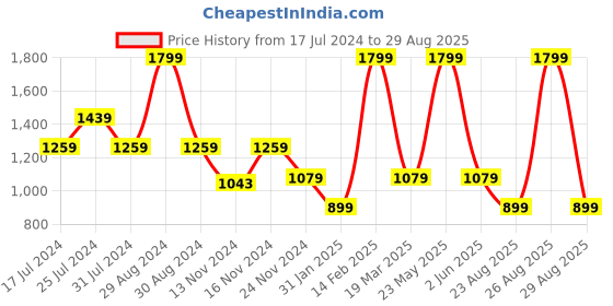 myntra.com Tommy Hilfiger Boys Typography Printed Pure Cotton T-shirt tommy hilfiger Price History Graph from 17 Jul 2024 to 29 Aug 2025