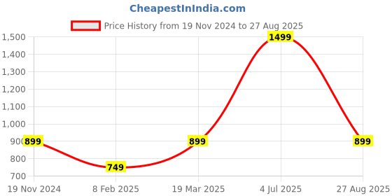 myntra.com Tommy Hilfiger Boys Typography Printed Pure Cotton T-shirt tommy hilfiger Price History Graph from 19 Nov 2024 to 27 Aug 2025