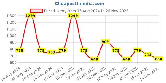 myntra.com Tommy Hilfiger Boys Typography Printed Pure Cotton T-shirt tommy hilfiger Price History Graph from 13 Aug 2024 to 26 Nov 2025