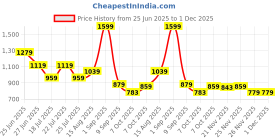 myntra.com Tommy Hilfiger Boys Typography Printed Regular Fit Pure Cotton T-shirt tommy hilfiger Price History Graph from 25 Jun 2025 to 1 Dec 2025