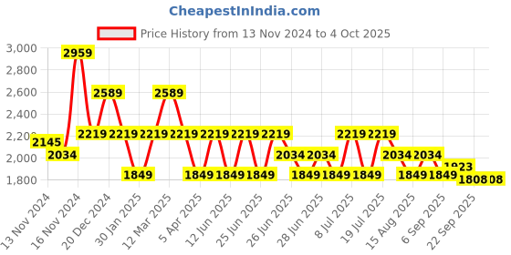 myntra.com Tommy Hilfiger Boys Typography Printed Regular Shorts tommy hilfiger Price History Graph from 13 Nov 2024 to 4 Oct 2025