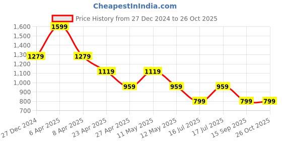 myntra.com Tommy Hilfiger Boys Typography Printed Round Neck Cotton T-shirt tommy hilfiger Price History Graph from 27 Dec 2024 to 26 Oct 2025