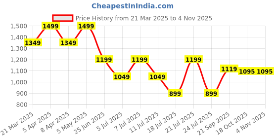myntra.com Tommy Hilfiger Boys Typography Printed Round Neck Cotton T-shirt tommy hilfiger Price History Graph from 21 Mar 2025 to 2 Nov 2025