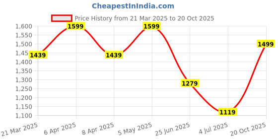 myntra.com Tommy Hilfiger Boys Typography Printed Round Neck Cotton T-shirt tommy hilfiger Price History Graph from 21 Mar 2025 to 20 Oct 2025