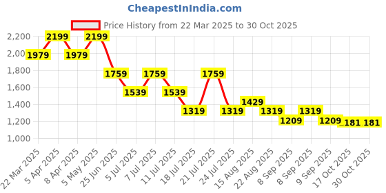 myntra.com Tommy Hilfiger Boys Typography Printed Round Neck Cotton T-shirt tommy hilfiger Price History Graph from 22 Mar 2025 to 30 Oct 2025