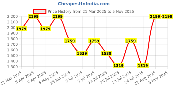 myntra.com Tommy Hilfiger Boys Typography Printed Round Neck Cotton T-shirt tommy hilfiger Price History Graph from 21 Mar 2025 to 4 Nov 2025