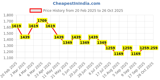 myntra.com Tommy Hilfiger Boys Typography Printed Round Neck Cotton T-shirt tommy hilfiger Price History Graph from 20 Feb 2025 to 25 Oct 2025