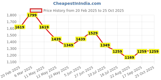 myntra.com Tommy Hilfiger Boys Typography Printed Round Neck Cotton T-shirt tommy hilfiger Price History Graph from 20 Feb 2025 to 24 Oct 2025