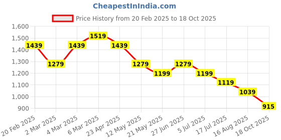 myntra.com Tommy Hilfiger Boys Typography Printed Round Neck Cotton T-shirt tommy hilfiger Price History Graph from 20 Feb 2025 to 18 Oct 2025