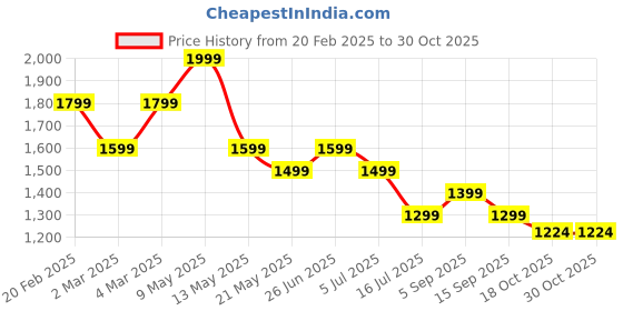 myntra.com Tommy Hilfiger Boys Typography Printed Round Neck Cotton T-shirt tommy hilfiger Price History Graph from 20 Feb 2025 to 30 Oct 2025