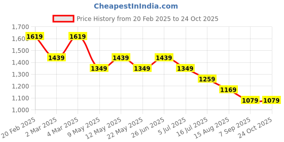 myntra.com Tommy Hilfiger Boys Typography Printed Round Neck Cotton T-shirt tommy hilfiger Price History Graph from 20 Feb 2025 to 24 Oct 2025