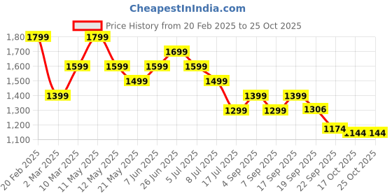 myntra.com Tommy Hilfiger Boys Typography Printed Round Neck Cotton T-shirt tommy hilfiger Price History Graph from 20 Feb 2025 to 25 Oct 2025