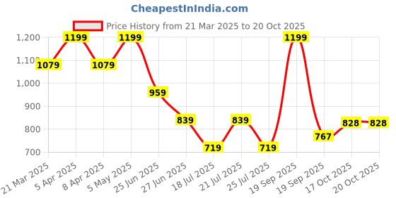 myntra.com Tommy Hilfiger Boys Typography Printed Round Neck Cotton T-shirt tommy hilfiger Price History Graph from 21 Mar 2025 to 19 Oct 2025