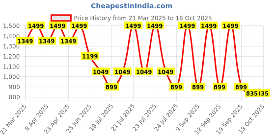 myntra.com Tommy Hilfiger Boys Typography Printed Round Neck Cotton T-shirt tommy hilfiger Price History Graph from 21 Mar 2025 to 18 Oct 2025