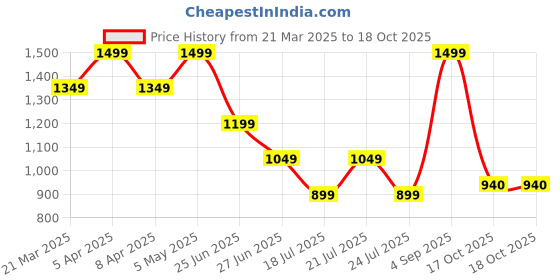 myntra.com Tommy Hilfiger Boys Typography Printed Round Neck Cotton T-shirt tommy hilfiger Price History Graph from 21 Mar 2025 to 18 Oct 2025